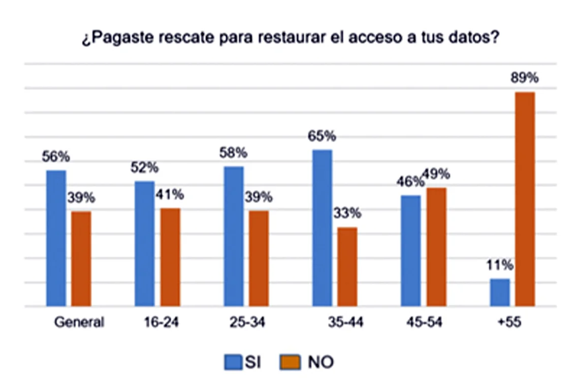 Pagar rescate no garantiza
