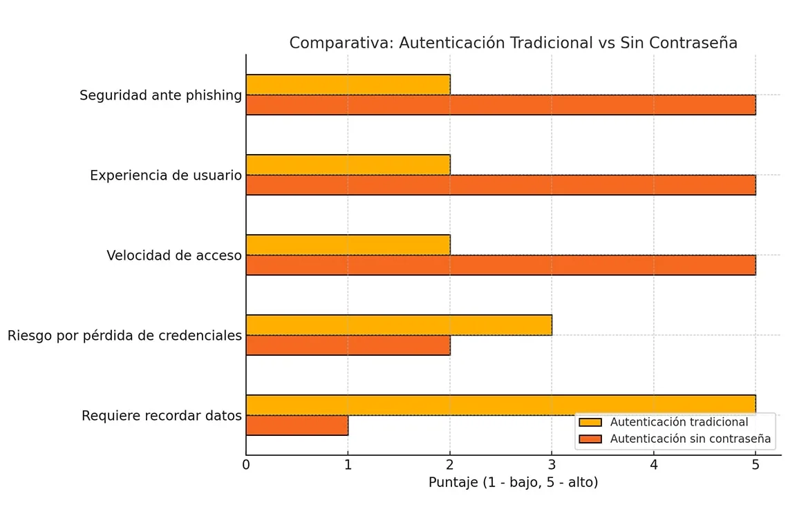 autenticación sin contraseña